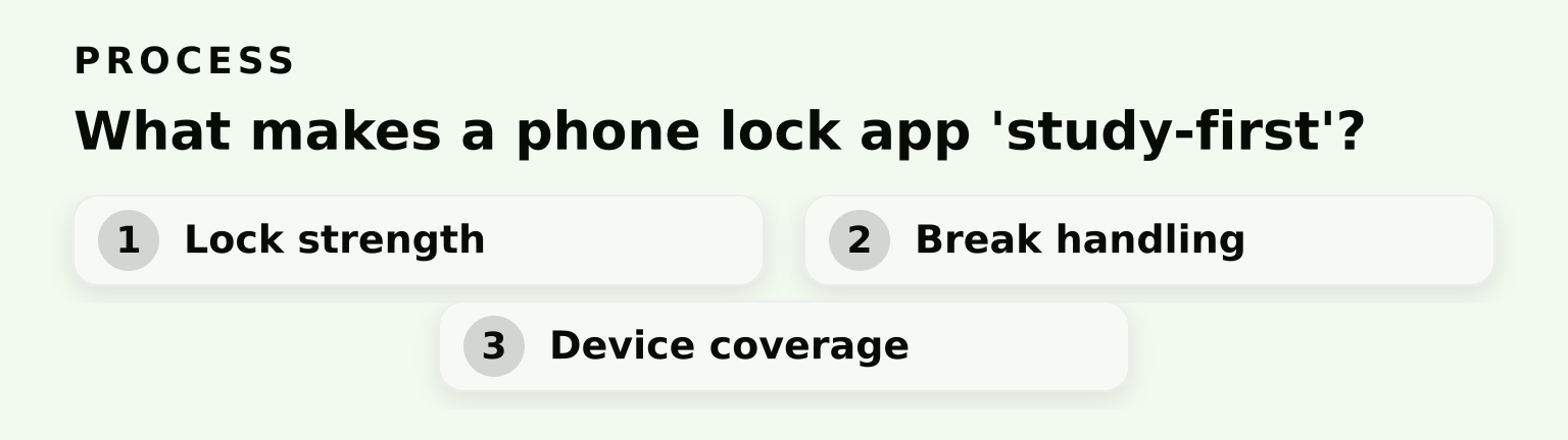 Process: What makes a phone lock app 'study-first'? (3 steps)