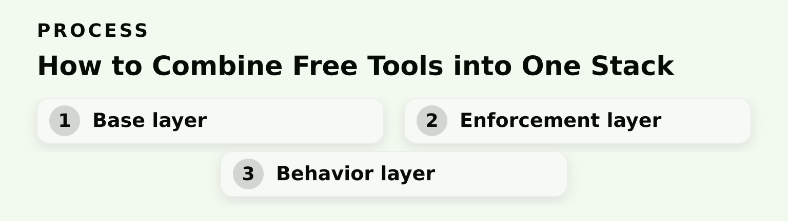 Process: How to Combine Free Tools into One Stack (3 steps)