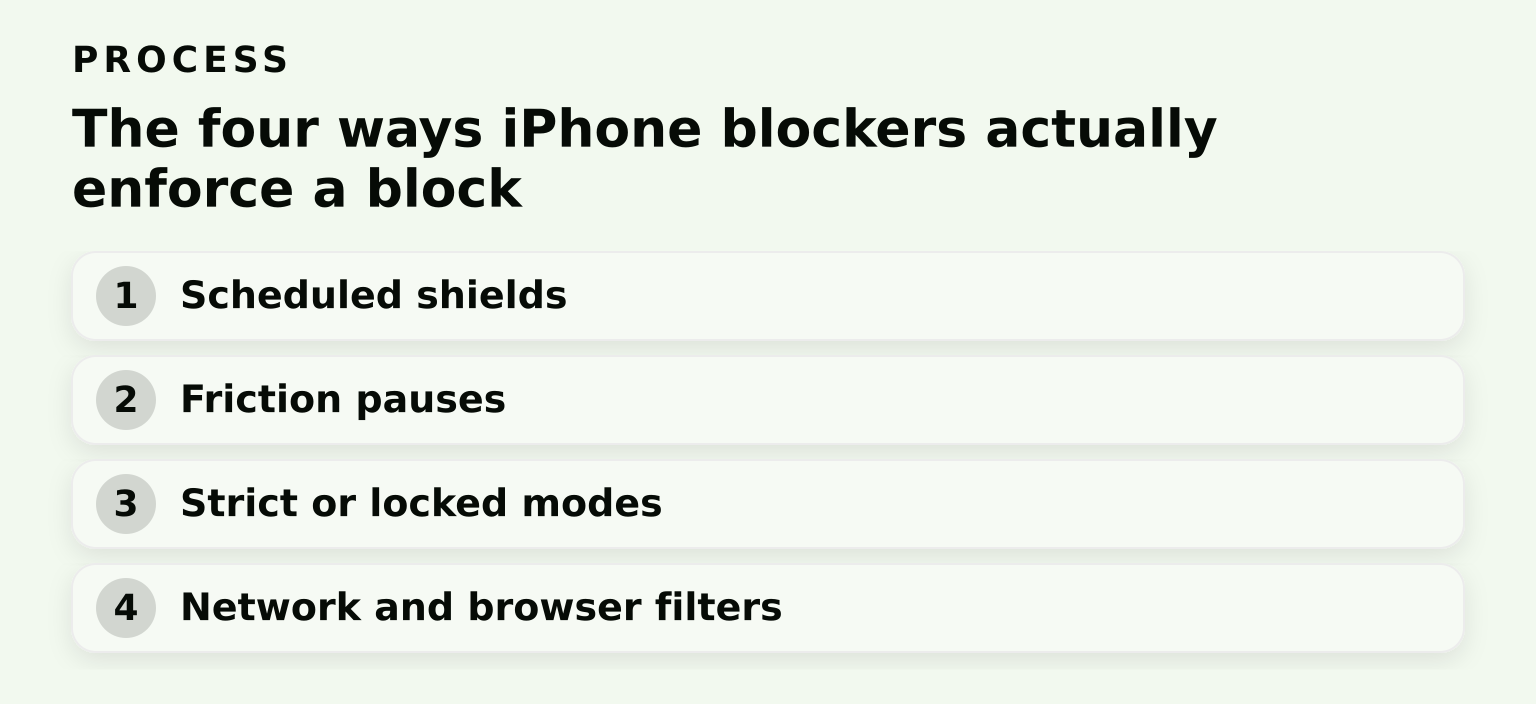 Process: The four ways iPhone blockers actually enforce a block (4 steps)